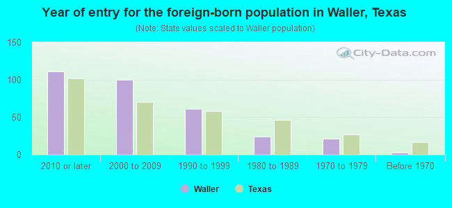 Year of entry for the foreign-born population in Waller, Texas