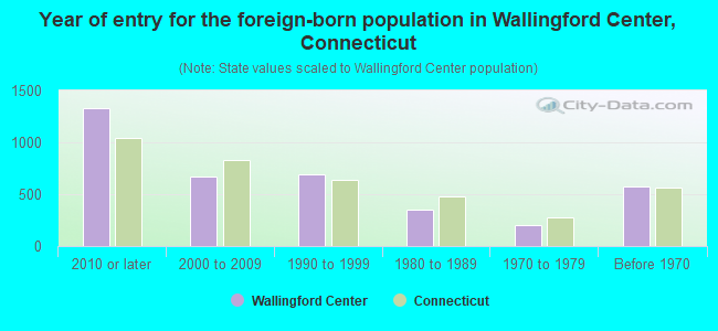Year of entry for the foreign-born population in Wallingford Center, Connecticut