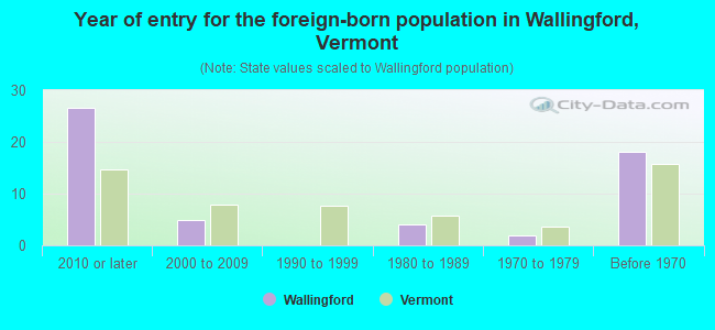 Year of entry for the foreign-born population in Wallingford, Vermont