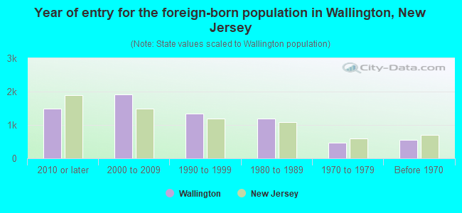 Year of entry for the foreign-born population in Wallington, New Jersey