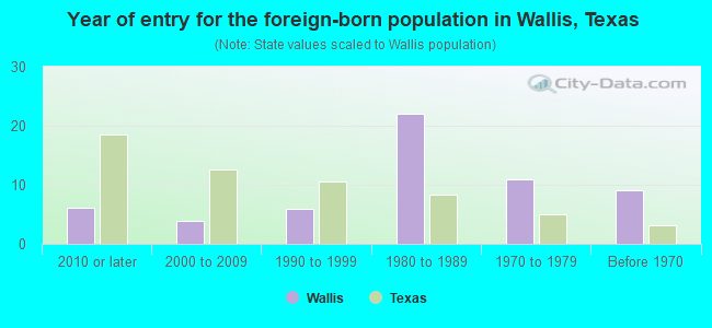 Year of entry for the foreign-born population in Wallis, Texas