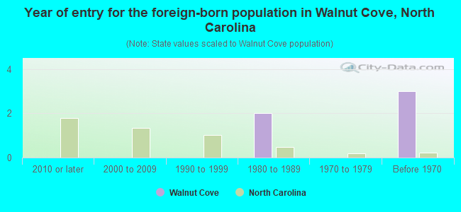 Year of entry for the foreign-born population in Walnut Cove, North Carolina