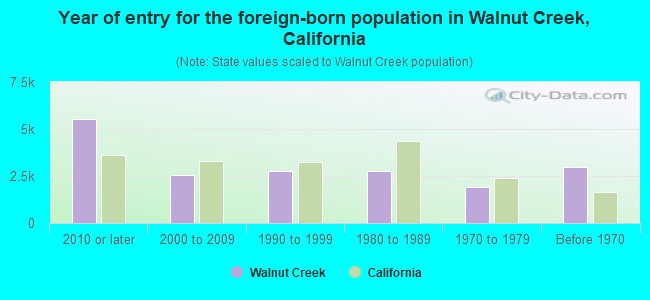 Year of entry for the foreign-born population in Walnut Creek, California