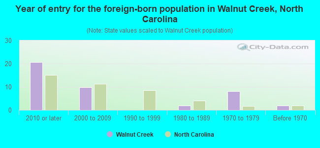 Year of entry for the foreign-born population in Walnut Creek, North Carolina