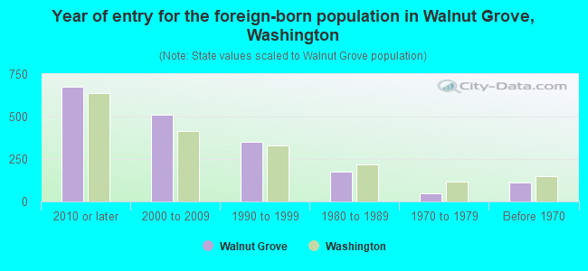 Year of entry for the foreign-born population in Walnut Grove, Washington