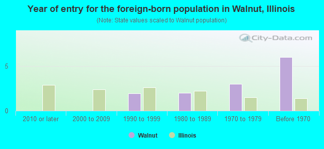 Year of entry for the foreign-born population in Walnut, Illinois