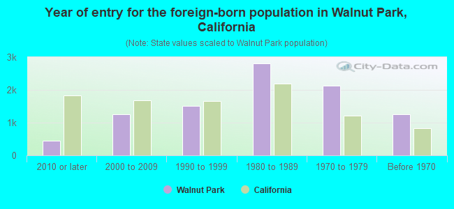 Year of entry for the foreign-born population in Walnut Park, California