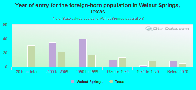 Year of entry for the foreign-born population in Walnut Springs, Texas