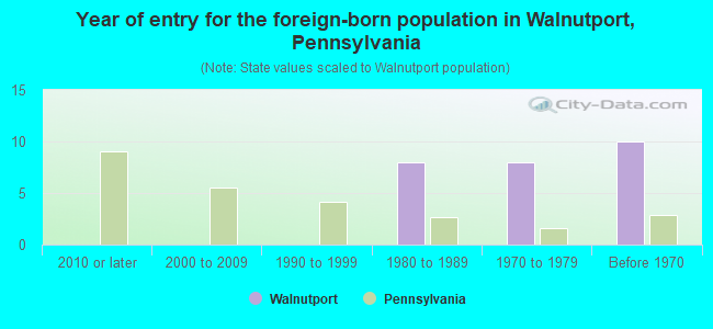 Year of entry for the foreign-born population in Walnutport, Pennsylvania