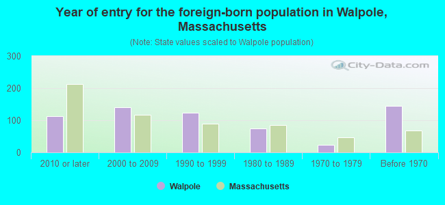 Year of entry for the foreign-born population in Walpole, Massachusetts