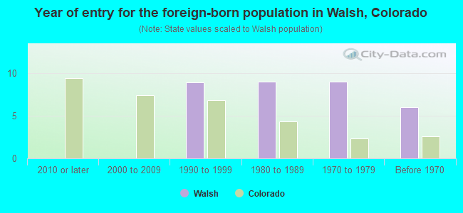 Year of entry for the foreign-born population in Walsh, Colorado