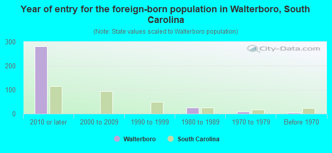 Year of entry for the foreign-born population in Walterboro, South Carolina