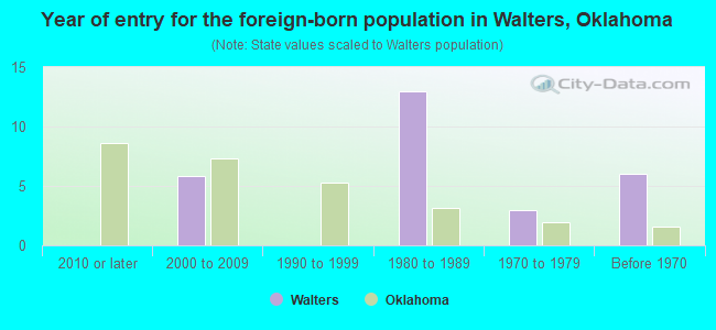 Year of entry for the foreign-born population in Walters, Oklahoma
