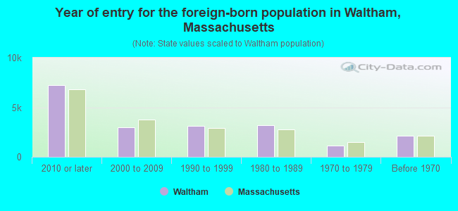 Year of entry for the foreign-born population in Waltham, Massachusetts