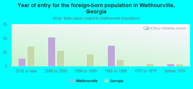 Year of entry for the foreign-born population in Walthourville, Georgia