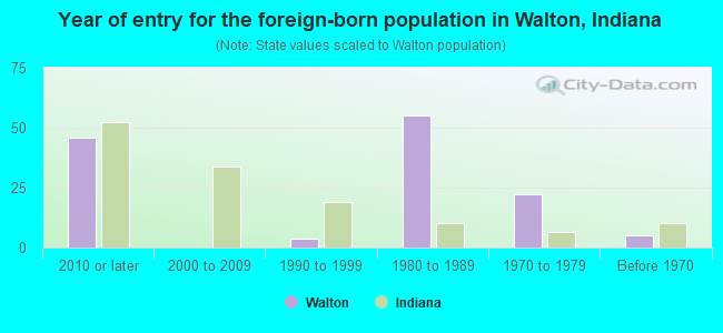 Year of entry for the foreign-born population in Walton, Indiana