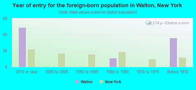 Year of entry for the foreign-born population in Walton, New York