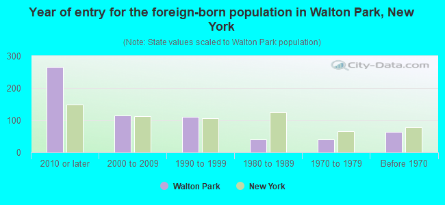 Year of entry for the foreign-born population in Walton Park, New York