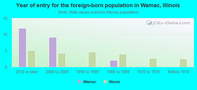 Year of entry for the foreign-born population in Wamac, Illinois