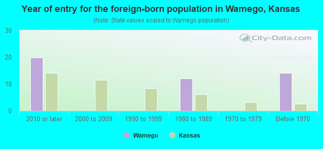 Year of entry for the foreign-born population in Wamego, Kansas