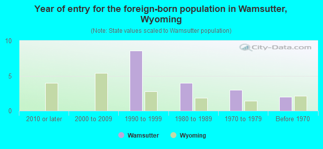 Year of entry for the foreign-born population in Wamsutter, Wyoming