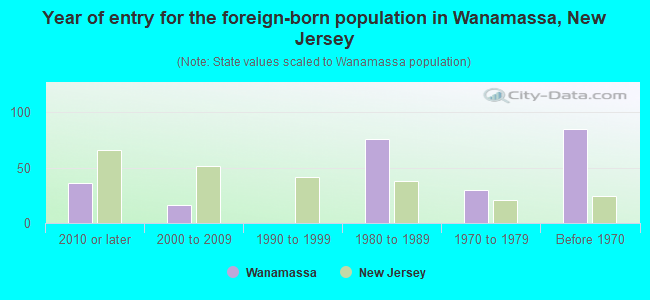 Year of entry for the foreign-born population in Wanamassa, New Jersey