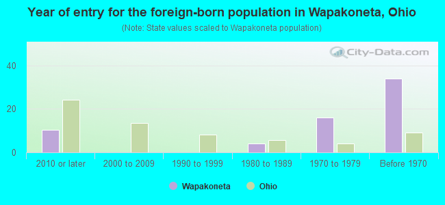 Year of entry for the foreign-born population in Wapakoneta, Ohio