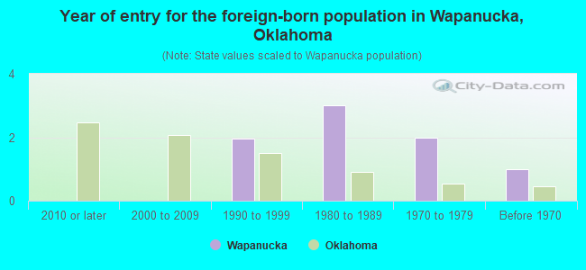 Year of entry for the foreign-born population in Wapanucka, Oklahoma