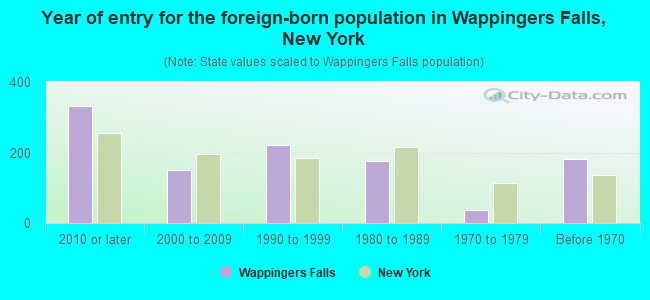 Year of entry for the foreign-born population in Wappingers Falls, New York