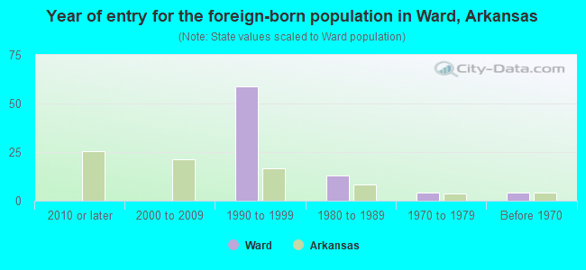 Year of entry for the foreign-born population in Ward, Arkansas