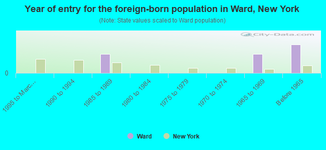 Year of entry for the foreign-born population in Ward, New York