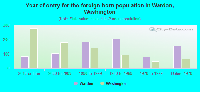Year of entry for the foreign-born population in Warden, Washington