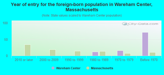 Year of entry for the foreign-born population in Wareham Center, Massachusetts
