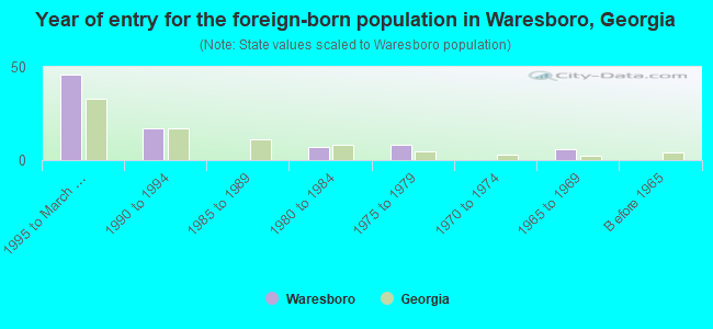 Year of entry for the foreign-born population in Waresboro, Georgia