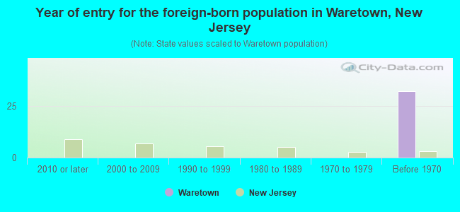 Year of entry for the foreign-born population in Waretown, New Jersey