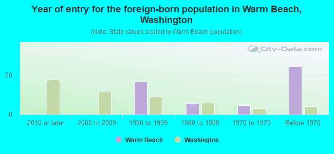 Year of entry for the foreign-born population in Warm Beach, Washington