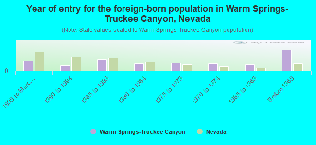 Year of entry for the foreign-born population in Warm Springs-Truckee Canyon, Nevada