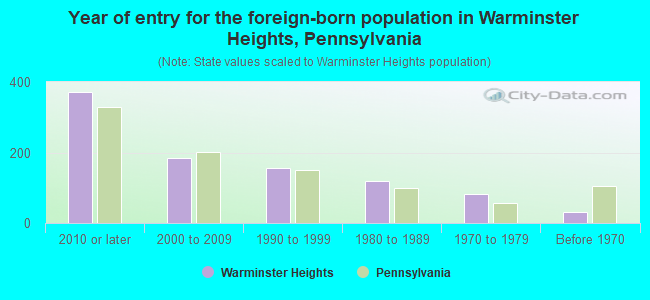 Year of entry for the foreign-born population in Warminster Heights, Pennsylvania