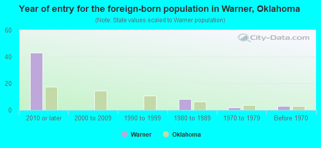 Year of entry for the foreign-born population in Warner, Oklahoma