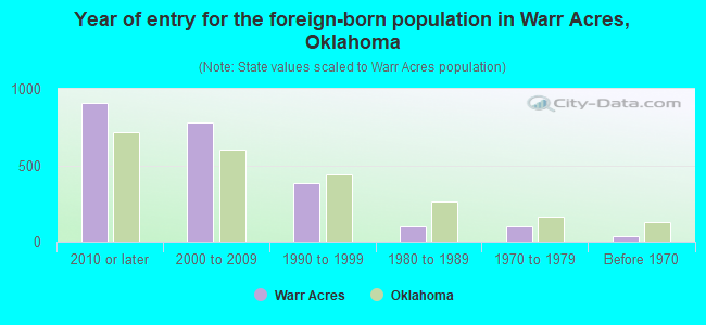 Year of entry for the foreign-born population in Warr Acres, Oklahoma