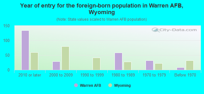 Year of entry for the foreign-born population in Warren AFB, Wyoming