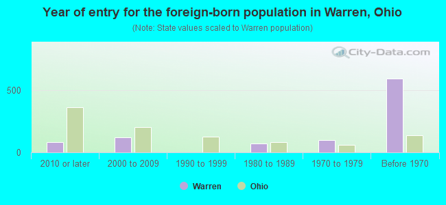 Year of entry for the foreign-born population in Warren, Ohio