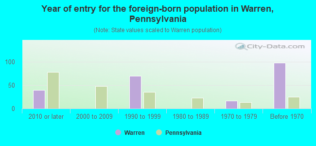 Year of entry for the foreign-born population in Warren, Pennsylvania