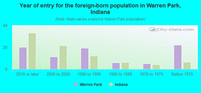 Year of entry for the foreign-born population in Warren Park, Indiana
