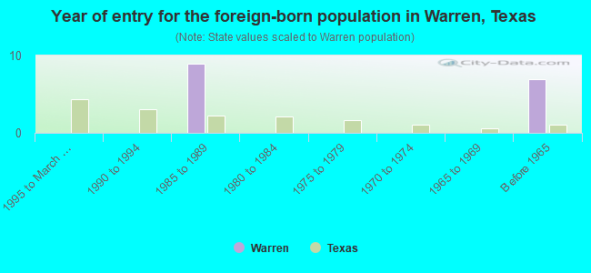 Year of entry for the foreign-born population in Warren, Texas