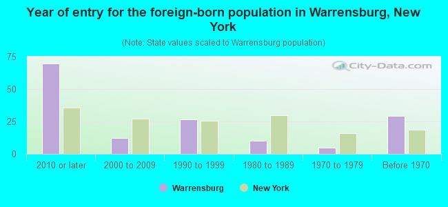 Year of entry for the foreign-born population in Warrensburg, New York
