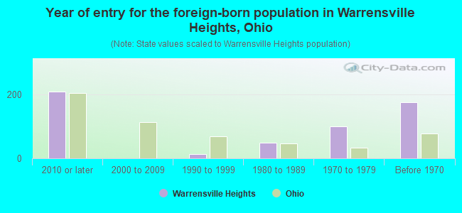 Year of entry for the foreign-born population in Warrensville Heights, Ohio
