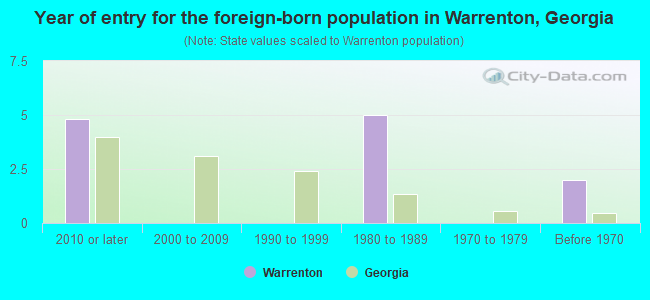 Year of entry for the foreign-born population in Warrenton, Georgia