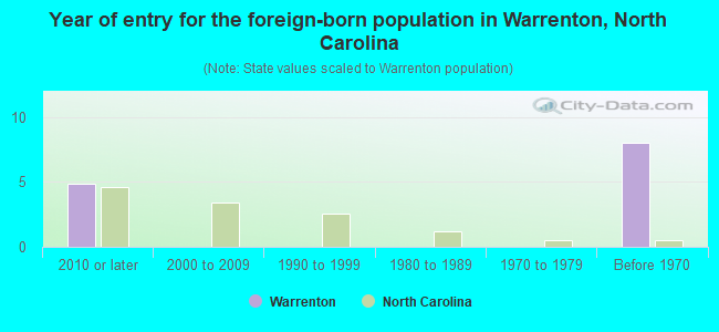 Year of entry for the foreign-born population in Warrenton, North Carolina