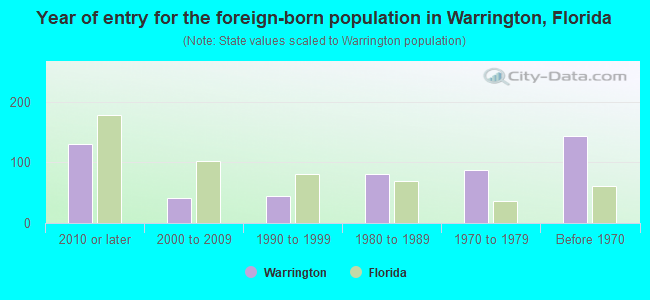 Year of entry for the foreign-born population in Warrington, Florida